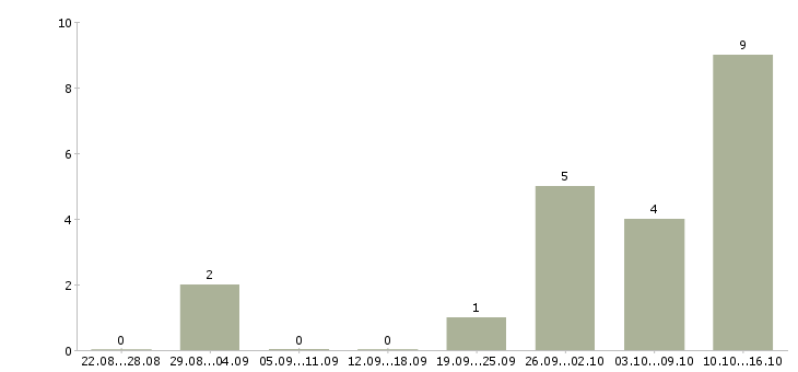 Работа менеджер продаж в производственную компанию в Красноярске - Число вакансий в Красноярске по специальности менеджер продаж в производственную компанию за 2 месяца