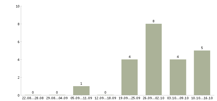 Работа в сети подработка в Кургане - Число вакансий в Кургане по специальности в сети подработка за 2 месяца