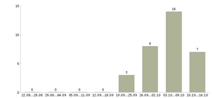 Работа рабочие на склад вахта в Кургане - Число вакансий в Кургане по специальности рабочие на склад вахта за 2 месяца