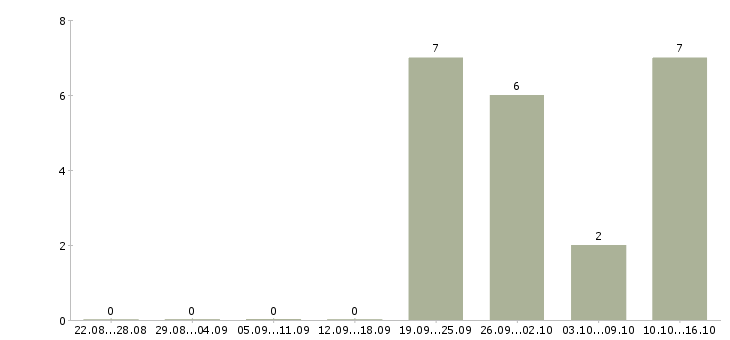 Работа менеджер активных продаж автомобилей в Курске - Число вакансий в Курске по специальности менеджер активных продаж автомобилей за 2 месяца