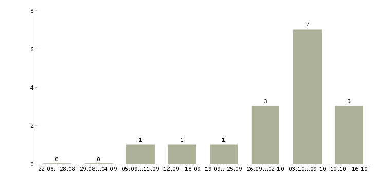 Работа специалист опыт работы в банке в Липецке - Число вакансий в Липецке по специальности специалист опыт работы в банке за 2 месяца