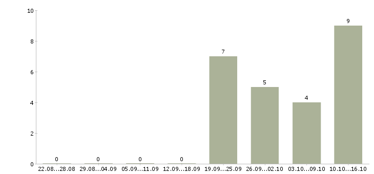 Работа bi архитектор в Москве - Число вакансий в Москве по специальности bi архитектор за 2 месяца