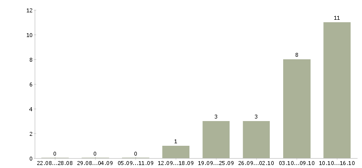 Работа специалист по продаже запасных частей в Москве - Число вакансий в Москве по специальности специалист по продаже запасных частей за 2 месяца