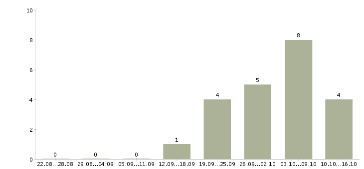 Работа разнорабочий на производство с проживанием в Оренбурге - Число вакансий в Оренбурге по специальности разнорабочий на производство с проживанием за 2 месяца