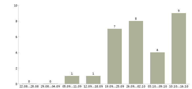 Работа менеджер по продажам информационных услуг в Самаре - Число вакансий в Самаре по специальности менеджер по продажам информационных услуг за 2 месяца
