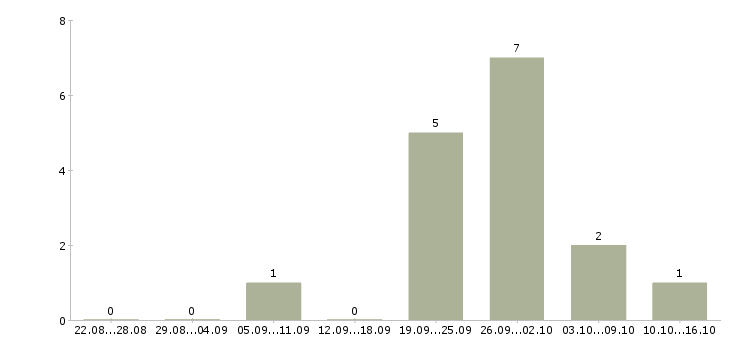 Работа сотрудник с обязанностями продавца в Саранске - Число вакансий в Саранске по специальности сотрудник с обязанностями продавца за 2 месяца