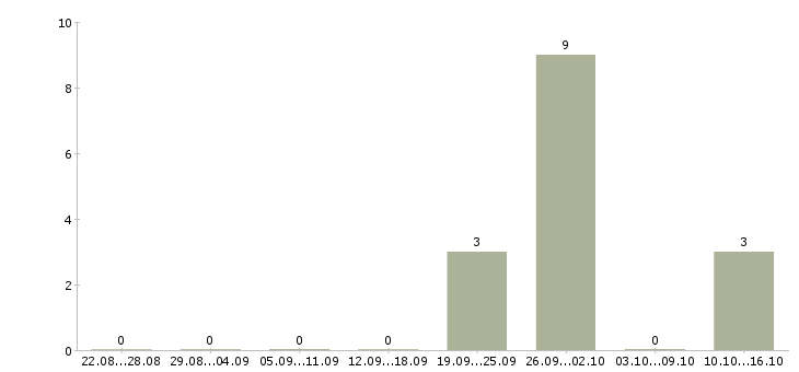 Работа сотрудник склада вахта в Серпухове - Число вакансий в Серпухове по специальности сотрудник склада вахта за 2 месяца
