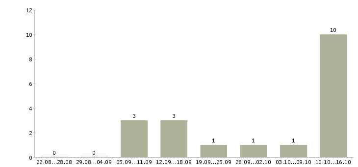Работа менеджер продаж через интернет в Смоленске - Число вакансий в Смоленске по специальности менеджер продаж через интернет за 2 месяца