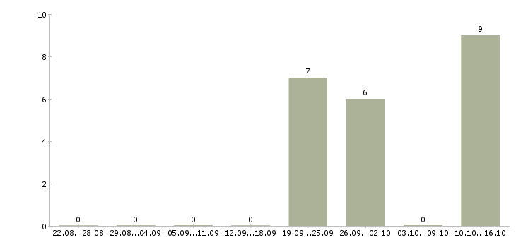 Работа менеджер по развитию направления продаж в Тамбове - Число вакансий в Тамбове по специальности менеджер по развитию направления продаж за 2 месяца
