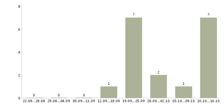 Работа менеджер по продажам телефонной связи в Тольятти - Число вакансий в Тольятти по специальности менеджер по продажам телефонной связи за 2 месяца