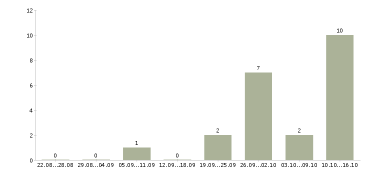 Работа менеджер в отдел телефонных продаж в Тюмени - Число вакансий в Тюмени по специальности менеджер в отдел телефонных продаж за 2 месяца