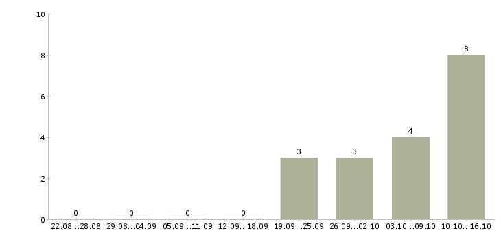 Работа простая интересная работа в Хабаровске - Число вакансий в Хабаровске по специальности простая интересная работа за 2 месяца