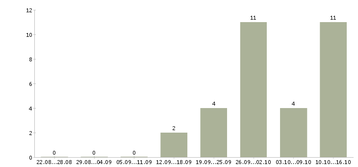 Работа в сети подработка в Чебоксарах - Число вакансий в Чебоксарах по специальности в сети подработка за 2 месяца