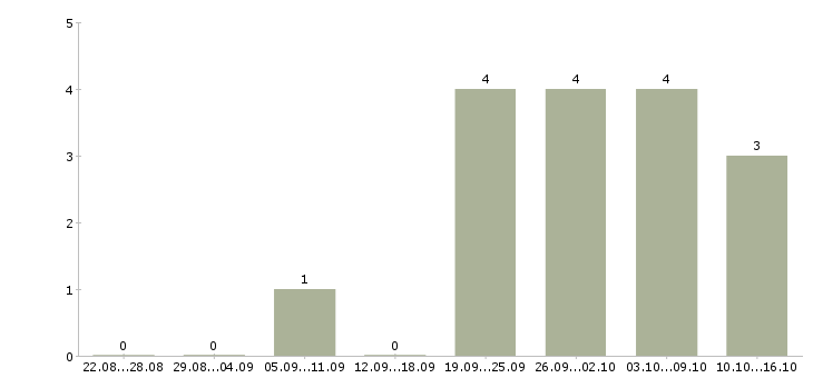 Работа мастер в работе с коллективом в Челябинске - Число вакансий в Челябинске по специальности мастер в работе с коллективом за 2 месяца