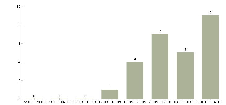 Работа менеджер по продаже рекламных возможностей в Ярославле - Число вакансий в Ярославле по специальности менеджер по продаже рекламных возможностей за 2 месяца
