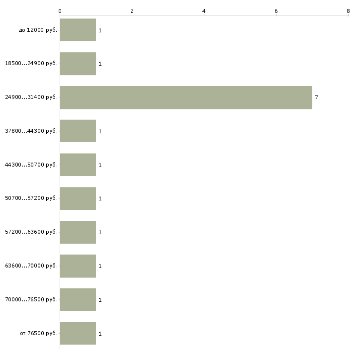 Найти работу дорожный рабочий в Новосибирске - График распределения вакансий «дорожный рабочий» по зарплате