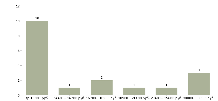 Найти работу организатор в Краснодаре - График распределения вакансий «организатор» по зарплате