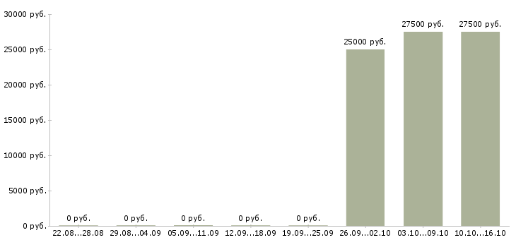 Вакансии администратор кафе в Иркутске - Медиана зарплат администратор кафе в Иркутске за 2 месяца