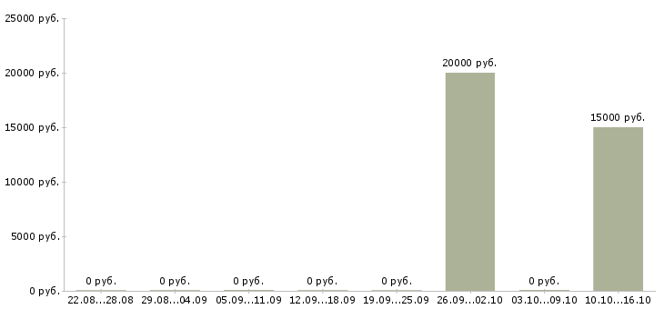 Вакансии арт директор Санкт-петербург - Медиана зарплат арт директор Санкт-петербург за 2 месяца