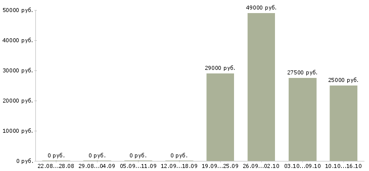 Вакансии бизнес консультант в Владимире - Медиана зарплат бизнес консультант в Владимире за 2 месяца