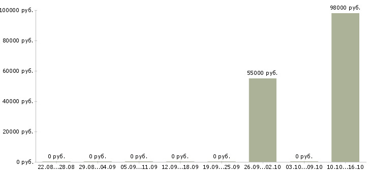 Вакансии вахтовый водитель штабелера Чувашия - Медиана зарплат вахтовый водитель штабелера Чувашия за 2 месяца