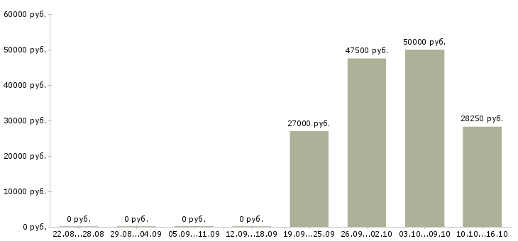 Вакансии водитель категории в в Владивостоке - Медиана зарплат водитель категории в в Владивостоке за 2 месяца