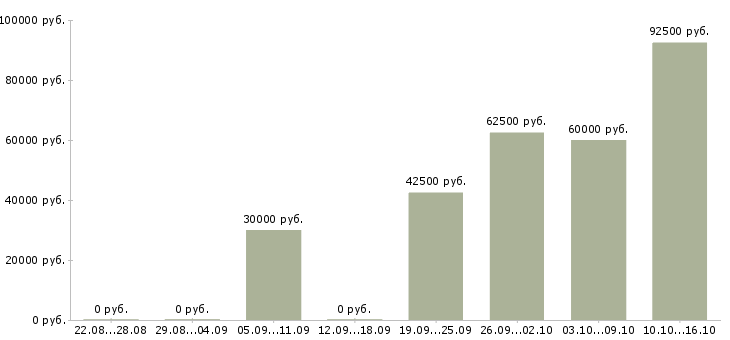 Вакансии водитель перевозки в Калуге - Медиана зарплат водитель перевозки в Калуге за 2 месяца