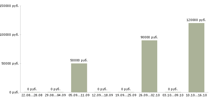 Вакансии водитель перевозки в Мурманске - Медиана зарплат водитель перевозки в Мурманске за 2 месяца