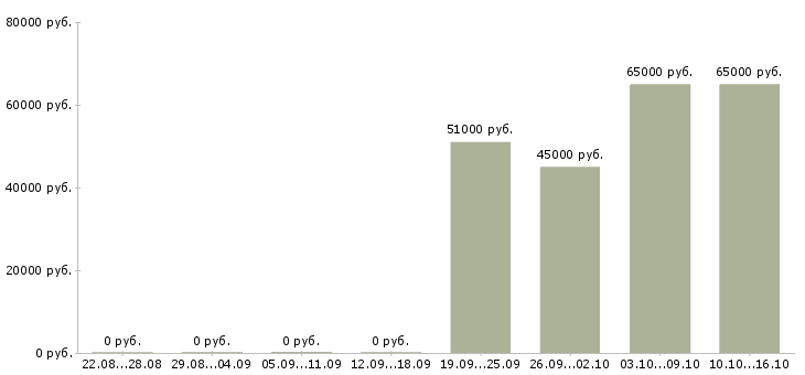 Вакансии грузчик дневные смены в Пскове - Медиана зарплат грузчик дневные смены в Пскове за 2 месяца