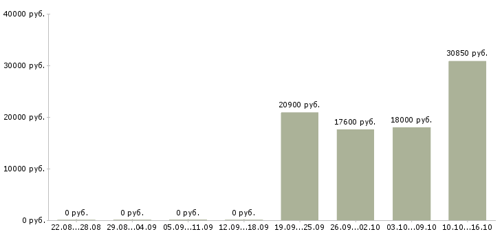Вакансии диспетчер на телефонные звонки в Тюмени - Медиана зарплат диспетчер на телефонные звонки в Тюмени за 2 месяца