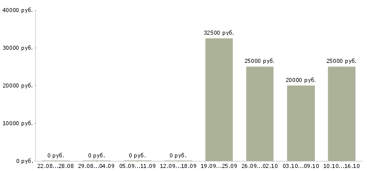 Вакансии для активных мам в декрете в Иркутске - Медиана зарплат для активных мам в декрете в Иркутске за 2 месяца