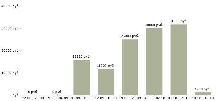 Вакансии для мужчин в Краснодаре - Медиана зарплат для мужчин в Краснодаре за 2 месяца