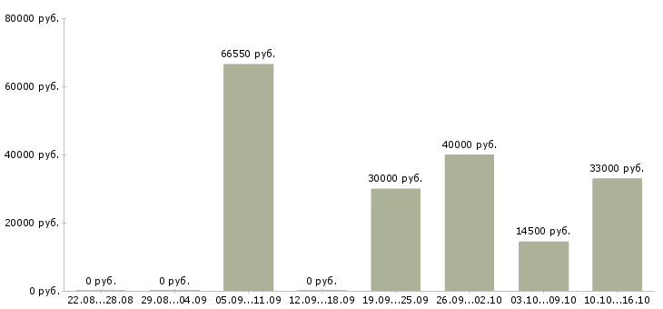 Вакансии дорожный рабочий в Новосибирске - Медиана зарплат дорожный рабочий в Новосибирске за 2 месяца
