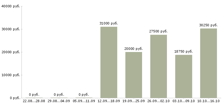 Вакансии за границей в Перми - Медиана зарплат за границей в Перми за 2 месяца