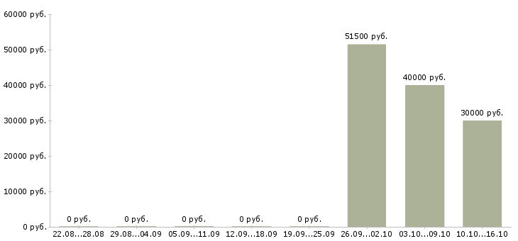 Вакансии инженер по ведению исполнительной документации в Самаре - Медиана зарплат инженер по ведению исполнительной документации в Самаре за 2 месяца