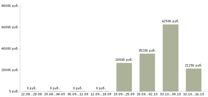 Вакансии инженер по оперативной работе Нижний новгород - Медиана зарплат инженер по оперативной работе Нижний новгород за 2 месяца