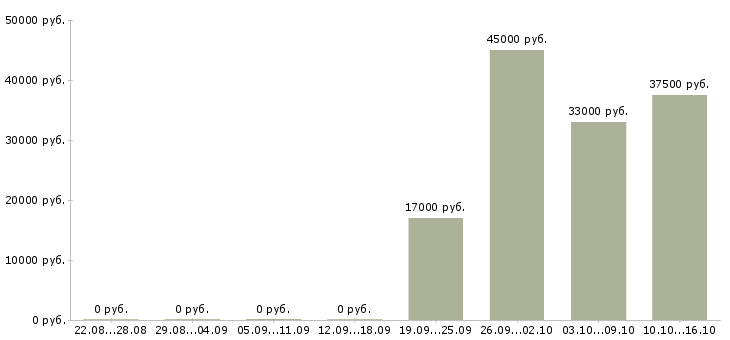 Вакансии клиент менеджер оператор пк в Сыктывкаре - Медиана зарплат клиент менеджер оператор пк в Сыктывкаре за 2 месяца