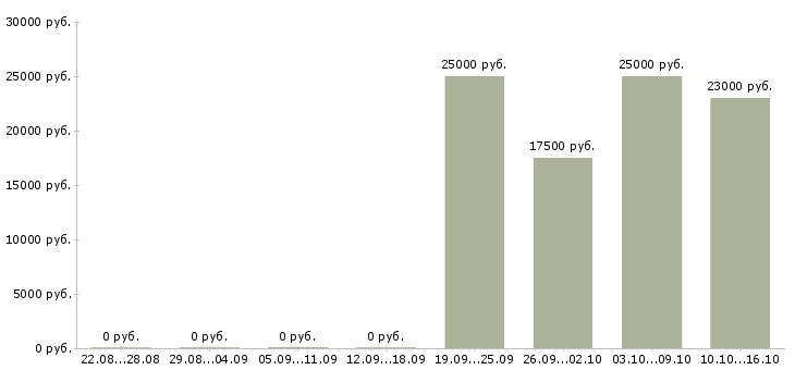 Вакансии консультант в розничный магазин в Владивостоке - Медиана зарплат консультант в розничный магазин в Владивостоке за 2 месяца