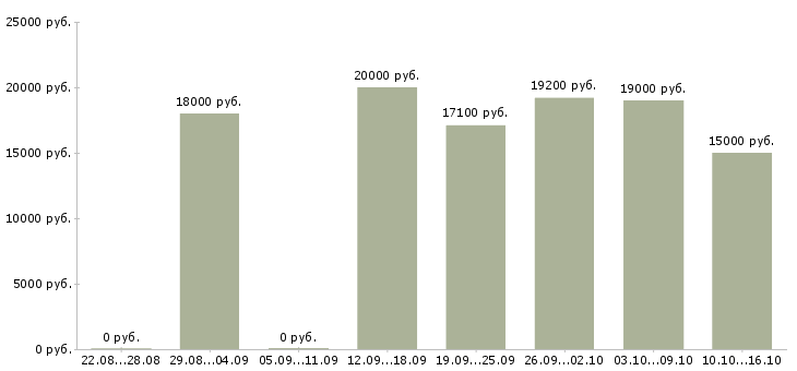 Вакансии консультант в сети в Брянске - Медиана зарплат консультант в сети в Брянске за 2 месяца
