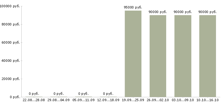 Вакансии крупная компания приглашает к сотрудничеству в Вологде - Медиана зарплат крупная компания приглашает к сотрудничеству в Вологде за 2 месяца