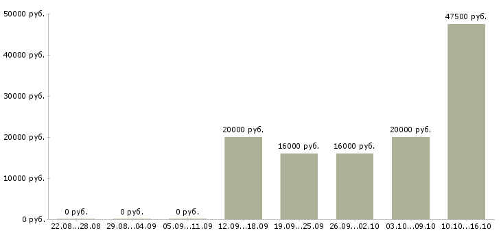 Вакансии мастер Мордовия - Медиана зарплат мастер Мордовия за 2 месяца