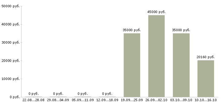 Вакансии менеджер отдела сантехники Санкт-петербург - Медиана зарплат менеджер отдела сантехники Санкт-петербург за 2 месяца