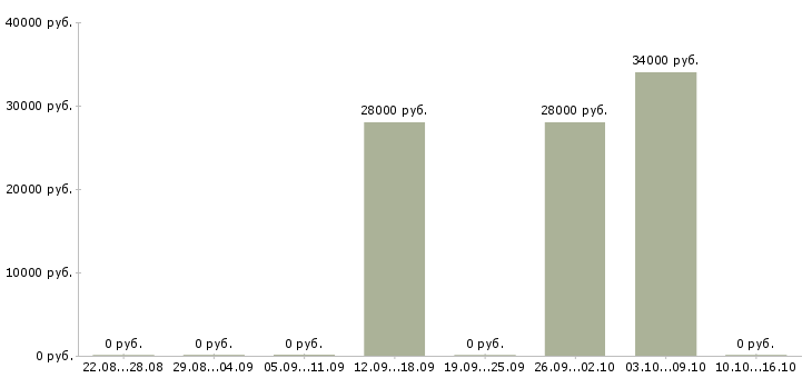 Вакансии менеджер по кредитованию в салон в Владивостоке - Медиана зарплат менеджер по кредитованию в салон в Владивостоке за 2 месяца