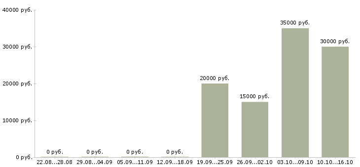 Вакансии менеджер по продажам бизнес услуг в Ульяновске - Медиана зарплат менеджер по продажам бизнес услуг в Ульяновске за 2 месяца