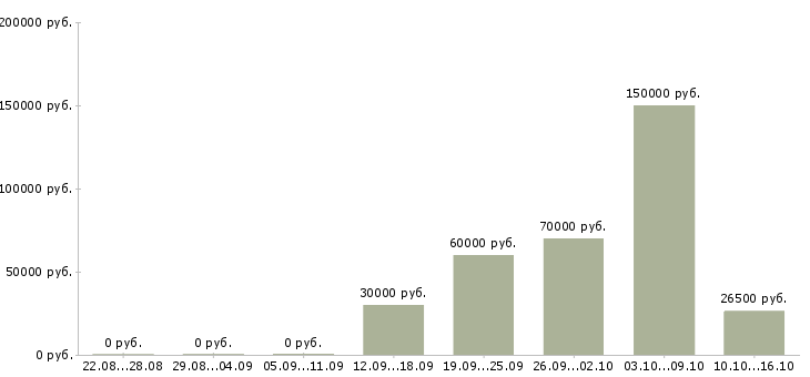 Вакансии менеджер по работе с кандидатами Бурятия - Медиана зарплат менеджер по работе с кандидатами Бурятия за 2 месяца