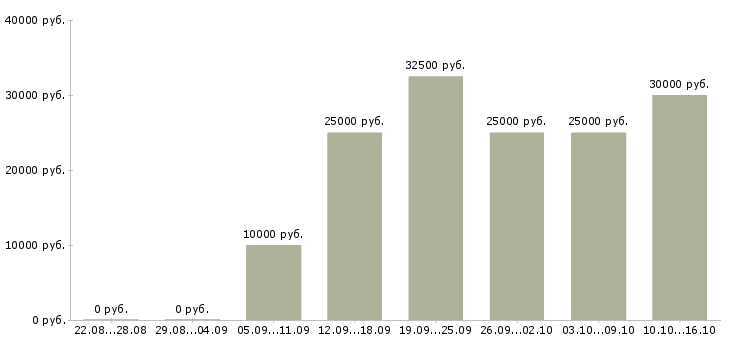 Вакансии менеджер по размещению объявлений в Волгограде - Медиана зарплат менеджер по размещению объявлений в Волгограде за 2 месяца