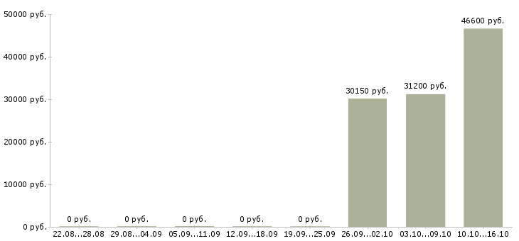 Вакансии менеджер по распределительной логистике в Краснодаре - Медиана зарплат менеджер по распределительной логистике в Краснодаре за 2 месяца