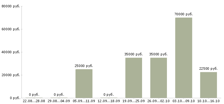 Вакансии менеджер по управлению качеством товаров в Иркутске - Медиана зарплат менеджер по управлению качеством товаров в Иркутске за 2 месяца