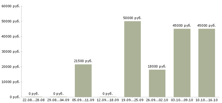 Вакансии менеджер продаж отделочных работ в Самаре - Медиана зарплат менеджер продаж отделочных работ в Самаре за 2 месяца