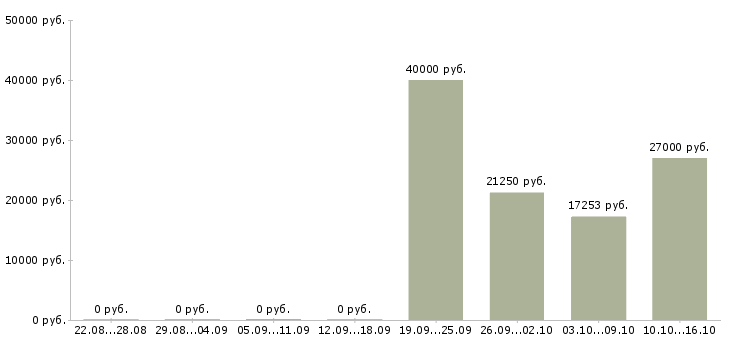 Вакансии оператор 1с в Владивостоке - Медиана зарплат оператор 1с в Владивостоке за 2 месяца